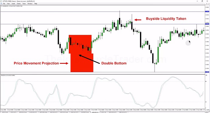 Double Bottom - Price Movement Projection