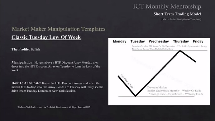 Classic Tuesday Low Of Week - Monthly, Weekly Or Daily Bullish Order Block