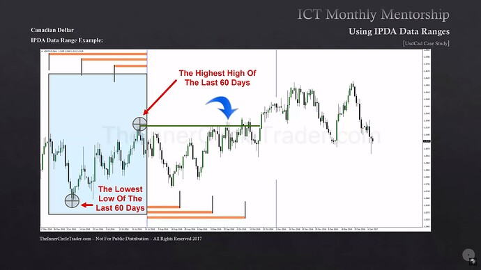Defining Open Float Liquidity Pools - 60-Day Range