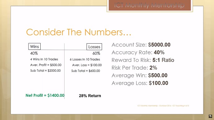 No Fear Of Losing - Consider The Numbers - Win Rate 40% - Reward To Risk 5:1 - Risk Per Trade 2%