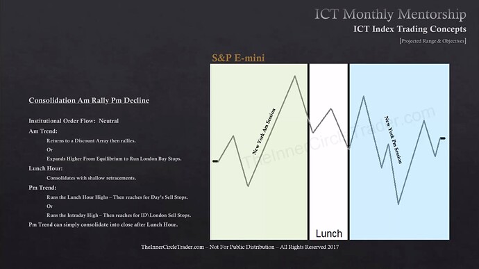 ICT Index Trading - Projected Range And Objectives - Consolidation AM Rally PM Decline