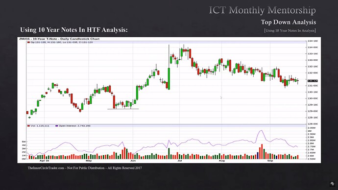 Qualifying Trade Conditions With 10 Year Yields - 10-Year T-Note 2016
