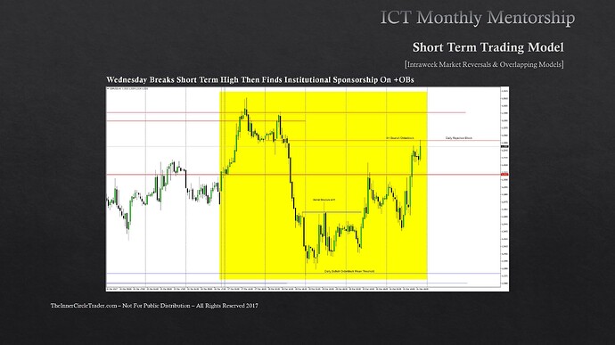 GBPUSD Intraweek Reversal Example - Wednesday Breaks Short-Term High Then Fins Institutional Sponsorship On Bullish Order Block