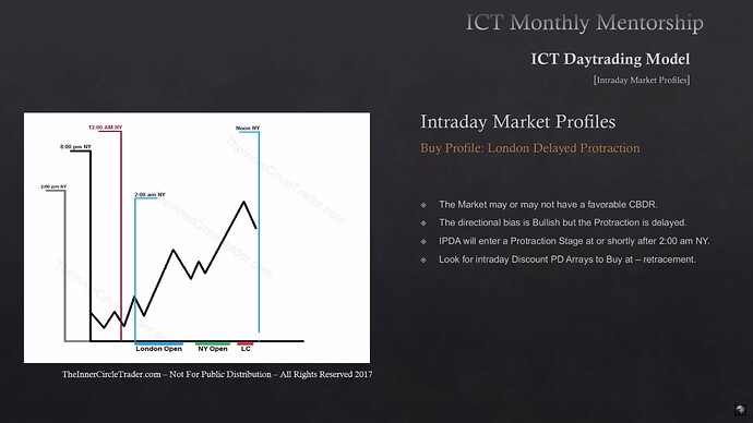 ICT Intraday Market Profiles - London Delayed Protraction - Buy Profile