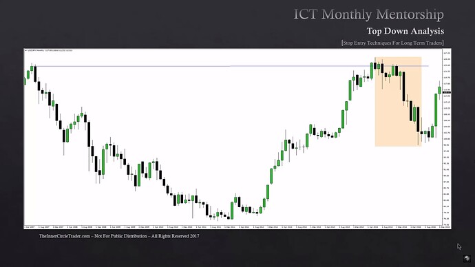 Stop Entry Techniques For Long-Term Traders - USDJPY Example - Monthly Chart