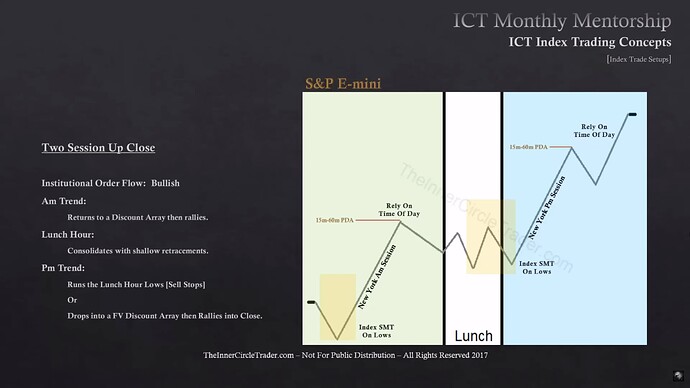 ICT Index Trading - Index Trade Setups - Two Session Up Close