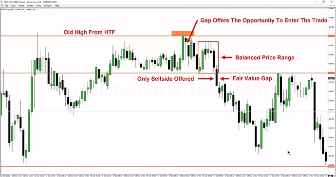 ICT Fair Value Gap Example