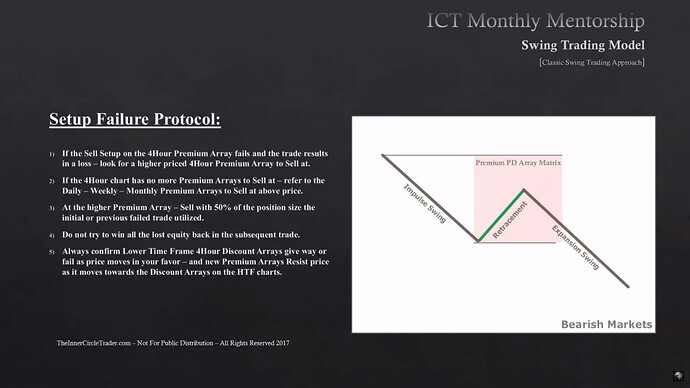 Classic Swing Trading Approach - Sell Setup Failure Protocol