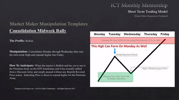 Consolidation Midweek Rally - Fair Value Gap, Liquidity Void Or Bullish Order Block