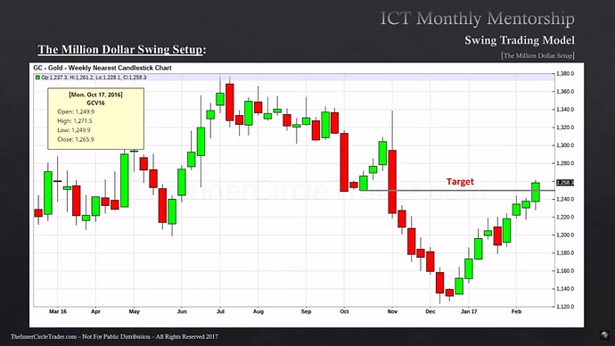 Gold Example - Target On Weekly Chart