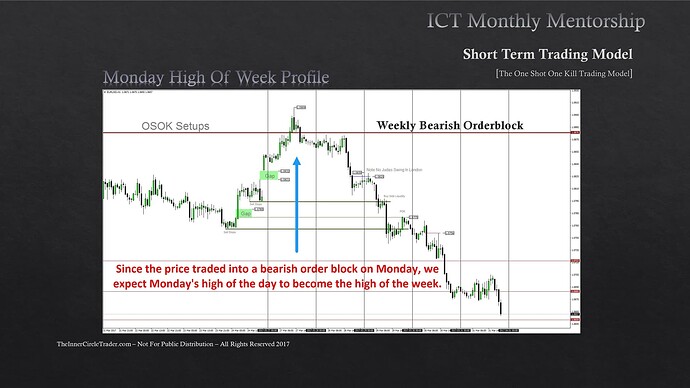 EURUSD OSOK Example - Weekly Bearish Order Block Becomes High Of The Week