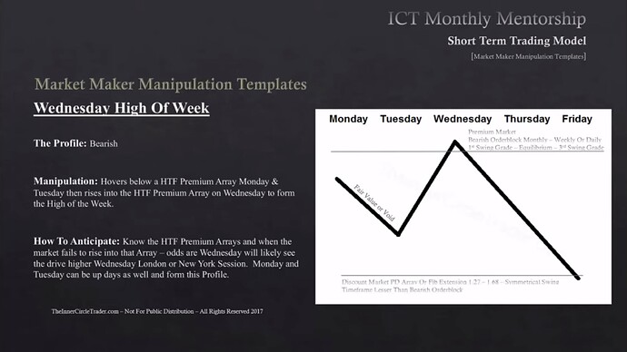 Wednesday High Of Week - Monthly, Weekly Or Daily Bearish Order Block