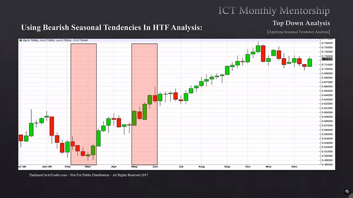 New Zeland Dollar Bearish Seasonal Tendencies Example 2009