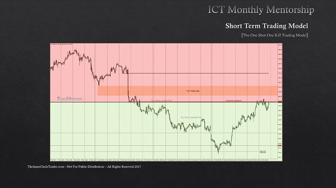 EURUSD OSOK Example - US Dollar Index Premium And Discount Zones