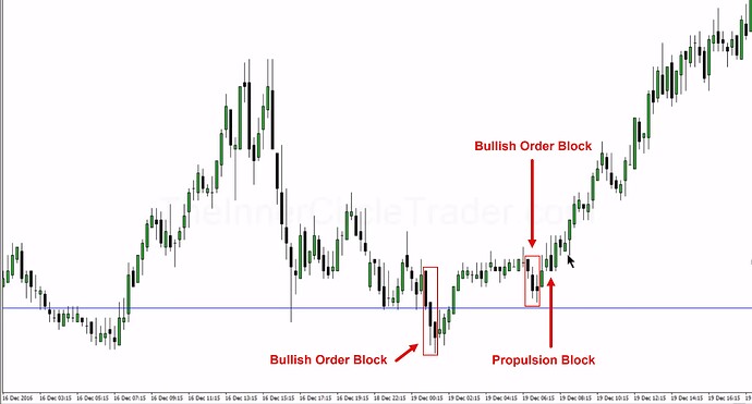 ICT Bullish Propulsion Block Example