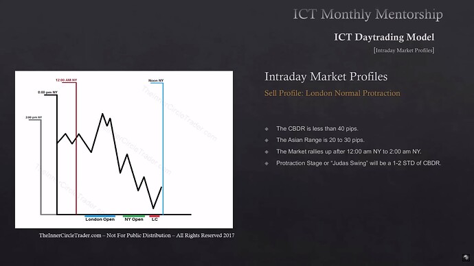 ICT Intraday Market Profiles - London Normal Protraction - Sell Profile