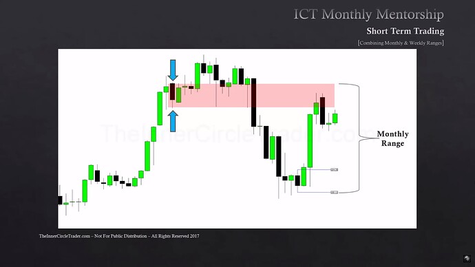 USDJPY Example - Monthly Range