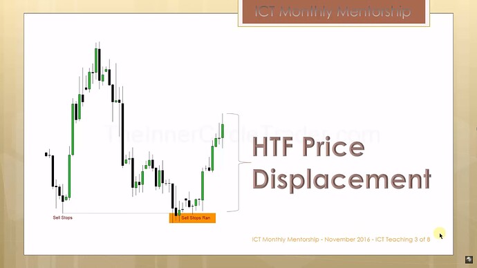 Institutional Sponsorship - HTF Price Displacement