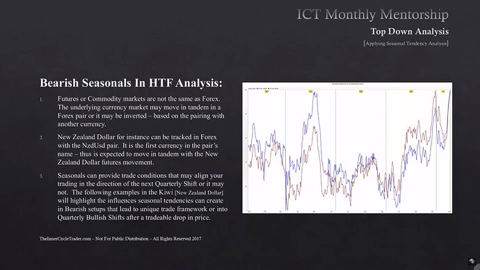 How To Use Bearish Seasonal Tendencies In HTF Analysis