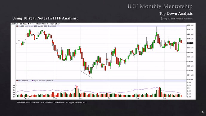 Qualifying Trade Conditions With 10 Year Yields - 10-Year T-Note 2015