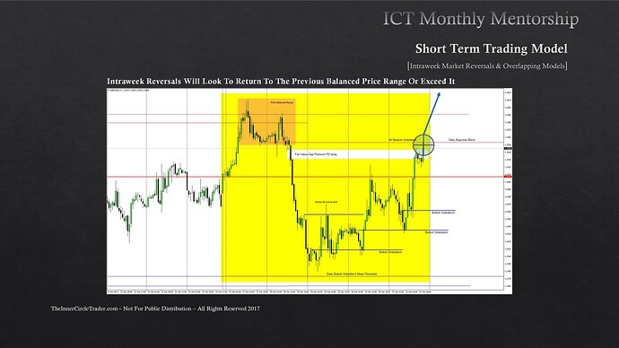 GBPUSD Intraweek Reversal Example - Balanced Price Range Target