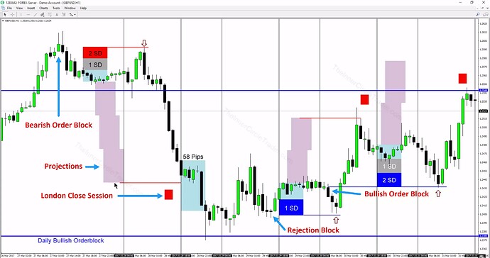 Projecting Daily Highs & Lows - CBDR Projections Examples