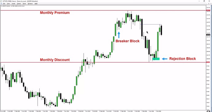 Trade Conditions & Setup Progressions - USDJPY Discount To Premium Example