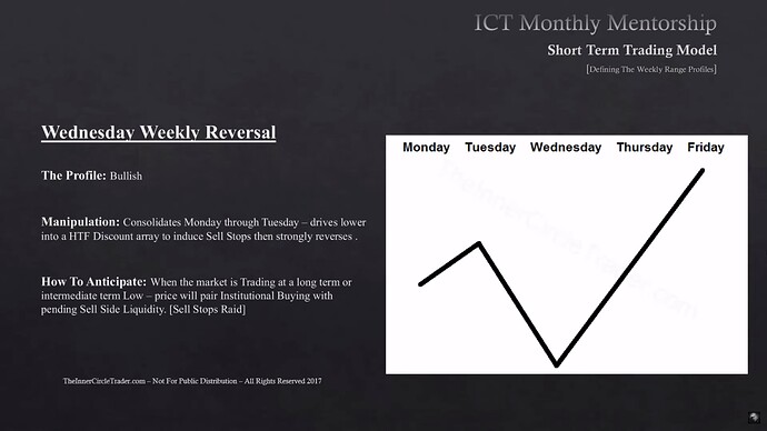 Wednesday Weekly Reversal - Bullish