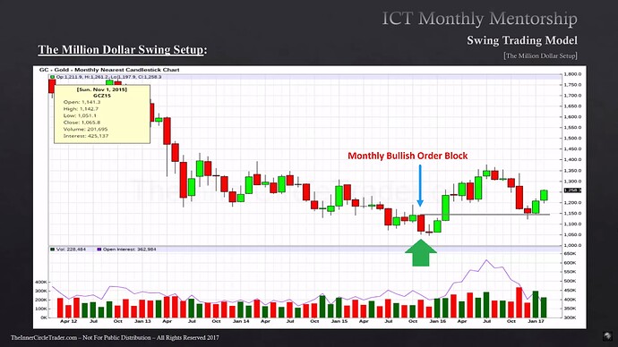 Gold Example - Monthly Bullish Order Block