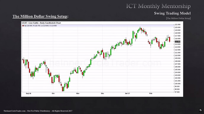 Gold Example - Live Cattle Daily Chart