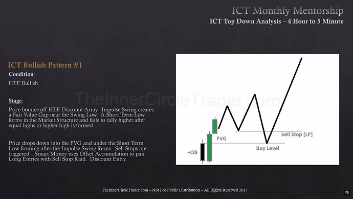 ICT Bullish Pattern #1 - Order Block Entry Setup