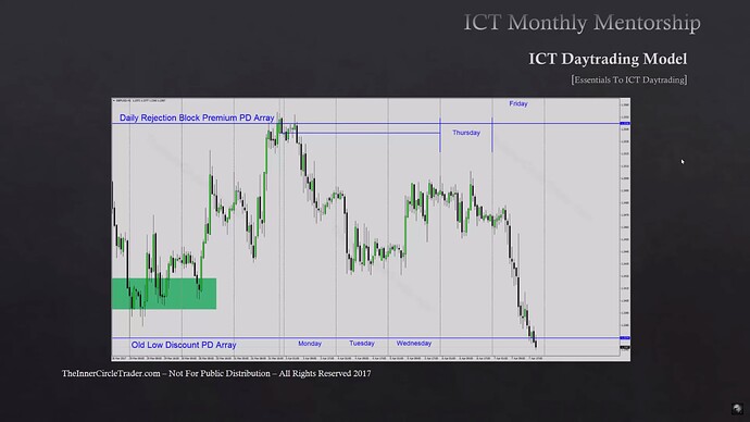 Essentials To ICT Daytrading - GBPUSD Example 2