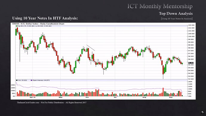 Qualifying Trade Conditions With 10 Year Yields - US Dollar Index 2015