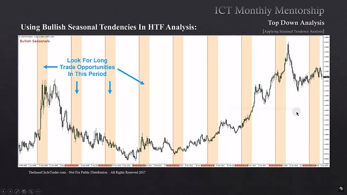 Bullish Seasonal Tendencies In HTF Analysis - USDCAD Weekly Chart