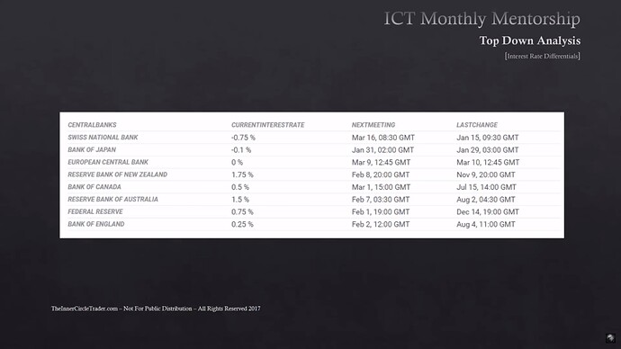 Interest Rate Differentials - Central Bank Interest Rates Example