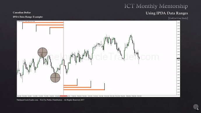 Defining Open Float Liquidity Pools - USDCAD Example