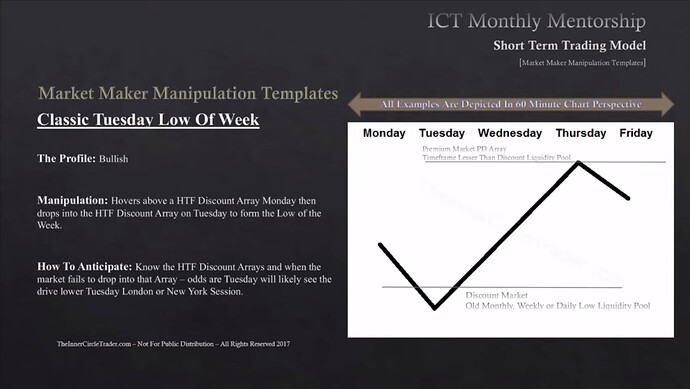 Classic Tuesday Low Of Week - Old Monthly, Weekly Or Daily Low Liquidity Pool