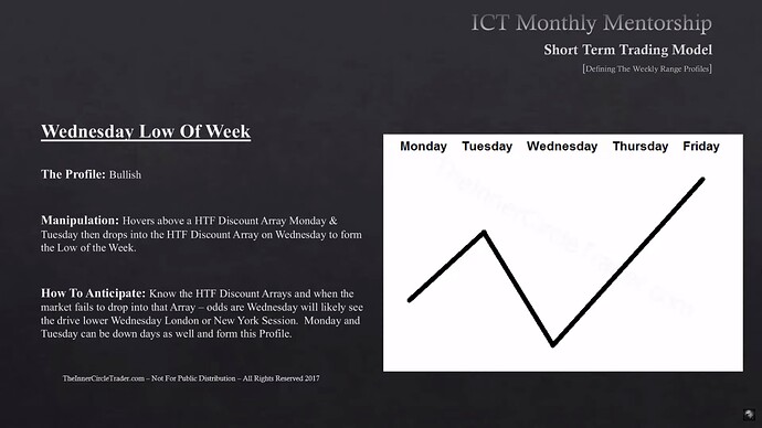 Wednesday Low Of Week