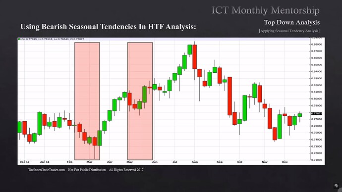 New Zeland Dollar Bearish Seasonal Tendencies Example 2011