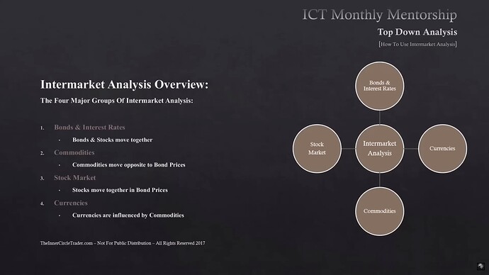 How To Use Intermarket Analysis - Overview