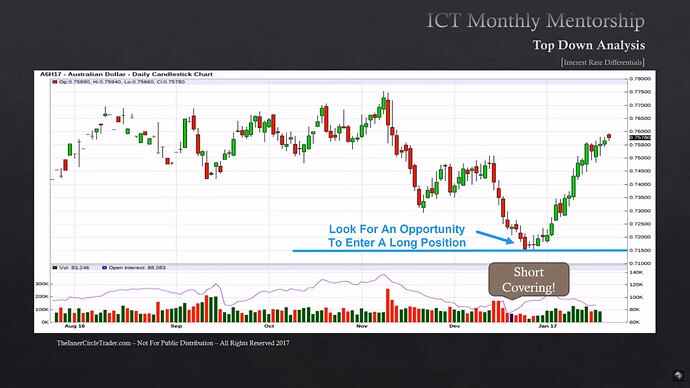 Interest Rate Differentials - Australian Dollar Example