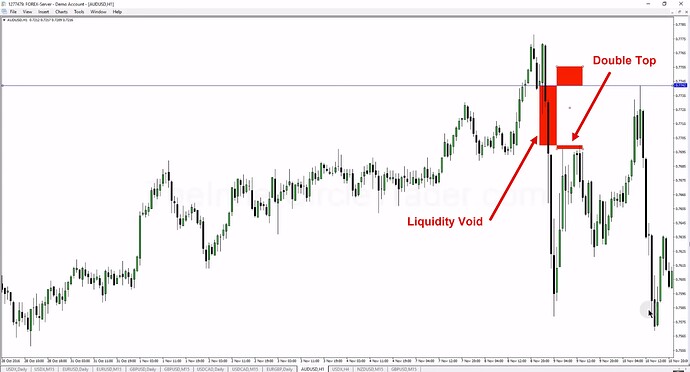 Double Top - AUDUSD Example