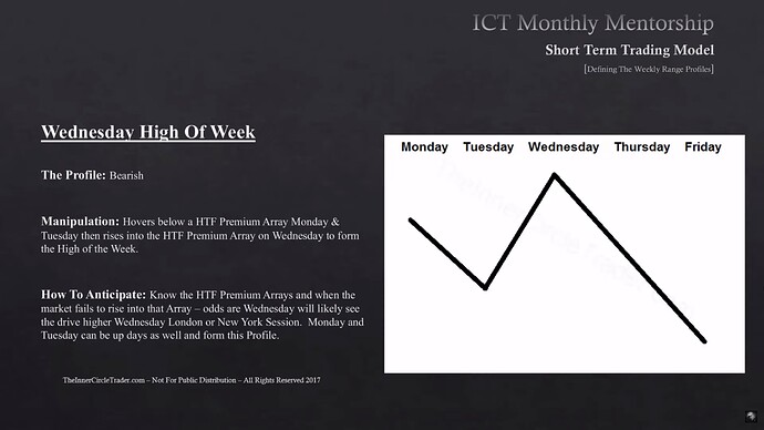 Wednesday High Of Week