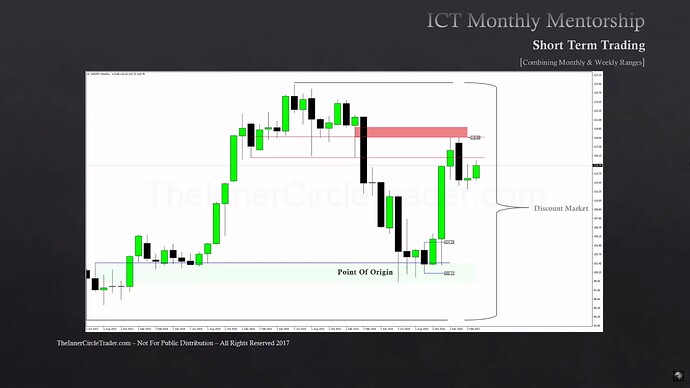 USDJPY Example - Monthly Premium And Discount Arrays