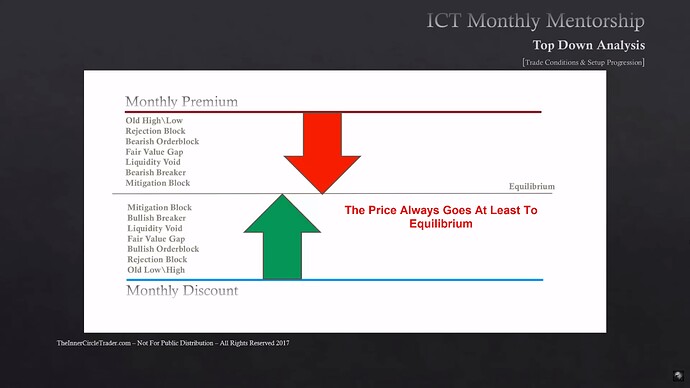 Trade Conditions & Setup Progressions - Equilibrium