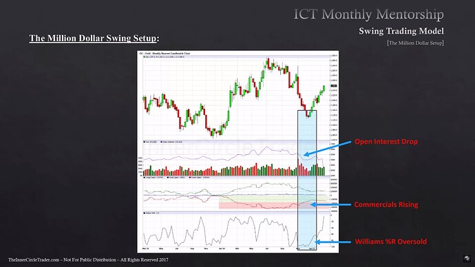 Gold Example - Open Interest, COT, And Williams %R