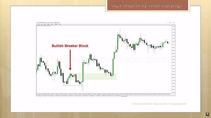 ICT Bullish Breaker Block Example