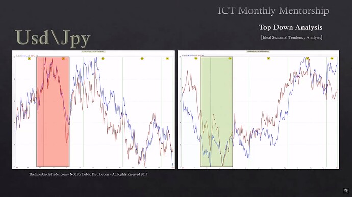 Ideal Seasonal Tendencies Example - US Dollar Index Short - Japanese Yen Long