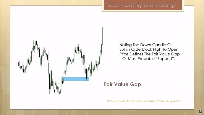 No Fear Of Losing - Fair Value Gap