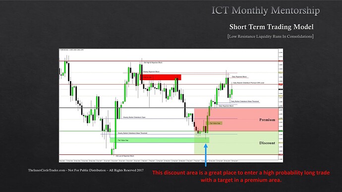 Short-Term Trading Low Resistance Liquidity Runs - Discount In Discount Area